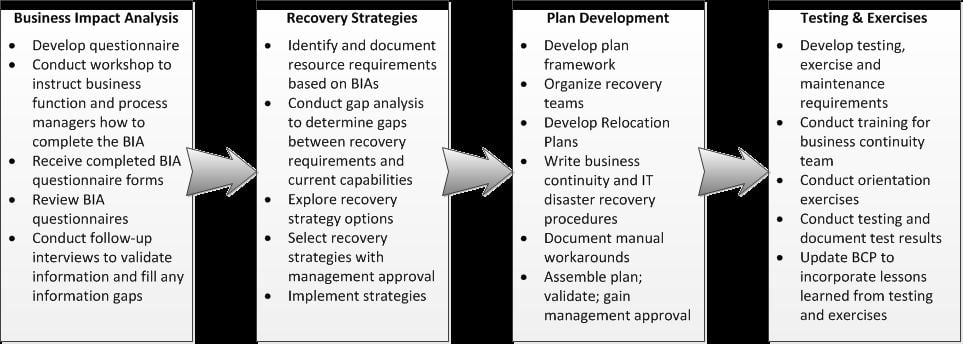 Business Continuity Planning Process Flow