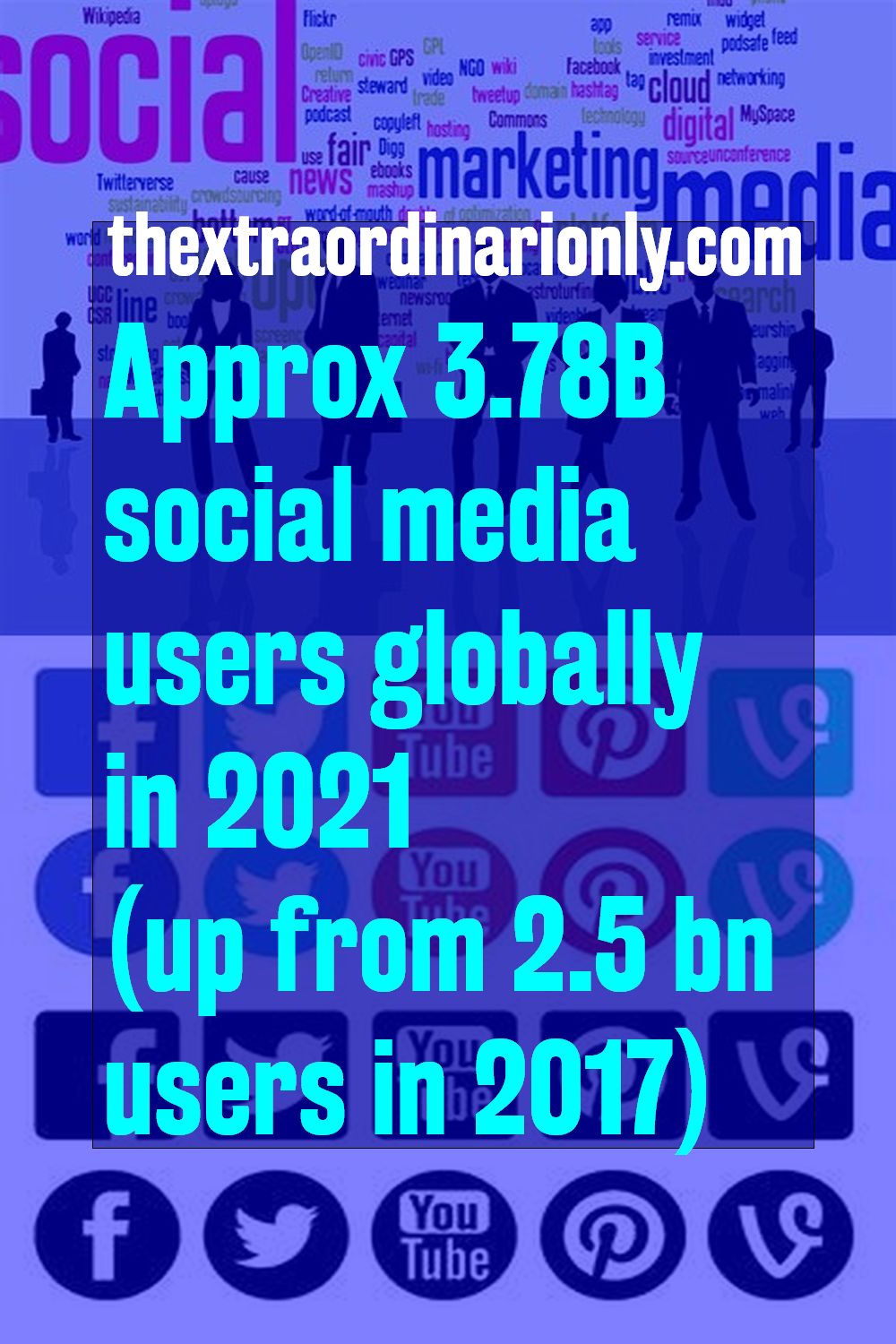 Globally there are approximately 3.78B social media users in 2021 (up from 2.5 billion users in 2017)