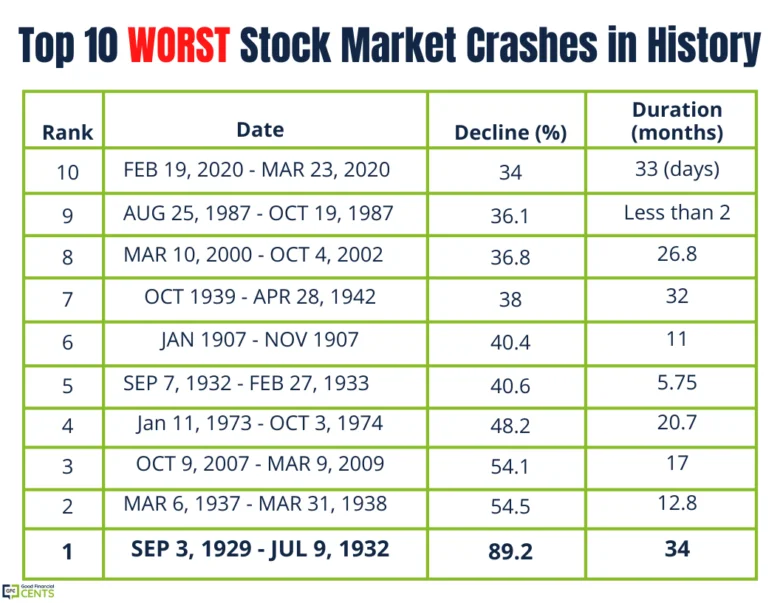 Top 10 stock market crashes in history
